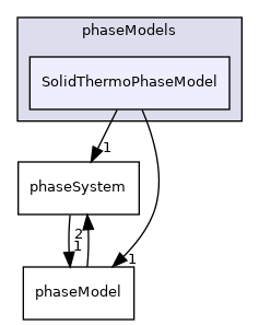applications/modules/multiphaseEuler/phaseSystem/phaseModels/SolidThermoPhaseModel