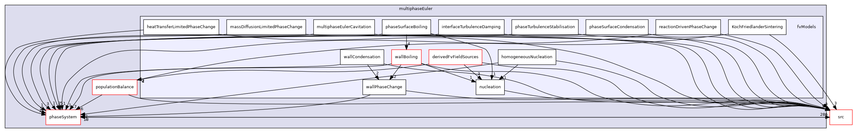 applications/modules/multiphaseEuler/fvModels