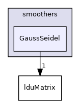 src/OpenFOAM/matrices/lduMatrix/smoothers/GaussSeidel