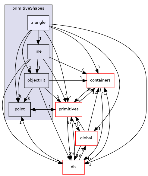 src/OpenFOAM/meshes/primitiveShapes/triangle