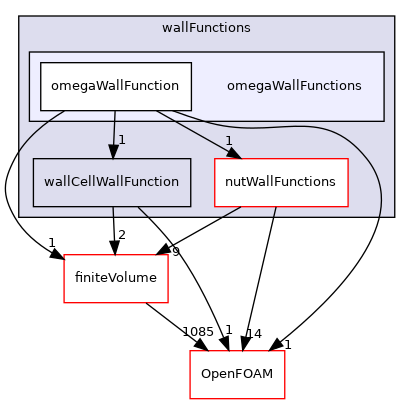src/MomentumTransportModels/momentumTransportModels/derivedFvPatchFields/wallFunctions/omegaWallFunctions
