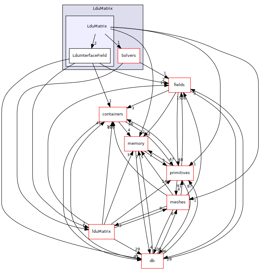src/OpenFOAM/matrices/LduMatrix/LduMatrix
