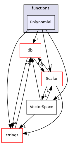 src/OpenFOAM/primitives/functions/Polynomial