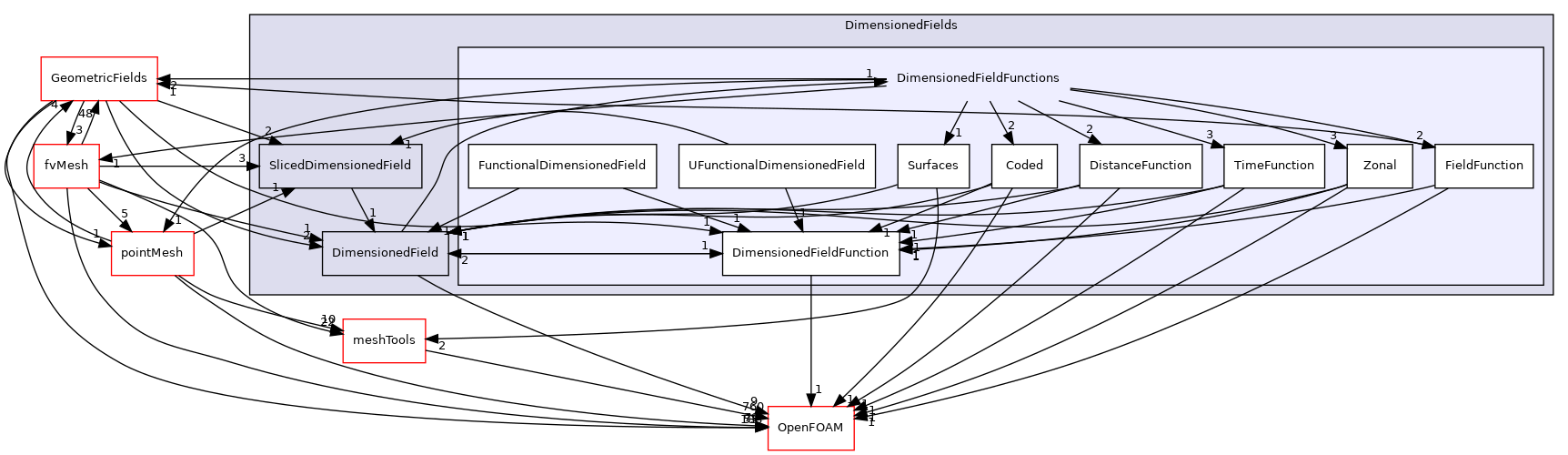 src/finiteVolume/fields/DimensionedFields/DimensionedFieldFunctions