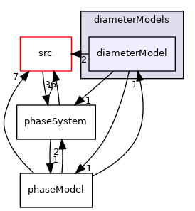 applications/modules/multiphaseEuler/phaseSystem/diameterModels/diameterModel