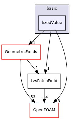 src/finiteVolume/fields/fvsPatchFields/basic/fixedValue