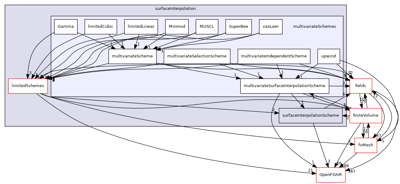 src/finiteVolume/interpolation/surfaceInterpolation/multivariateSchemes