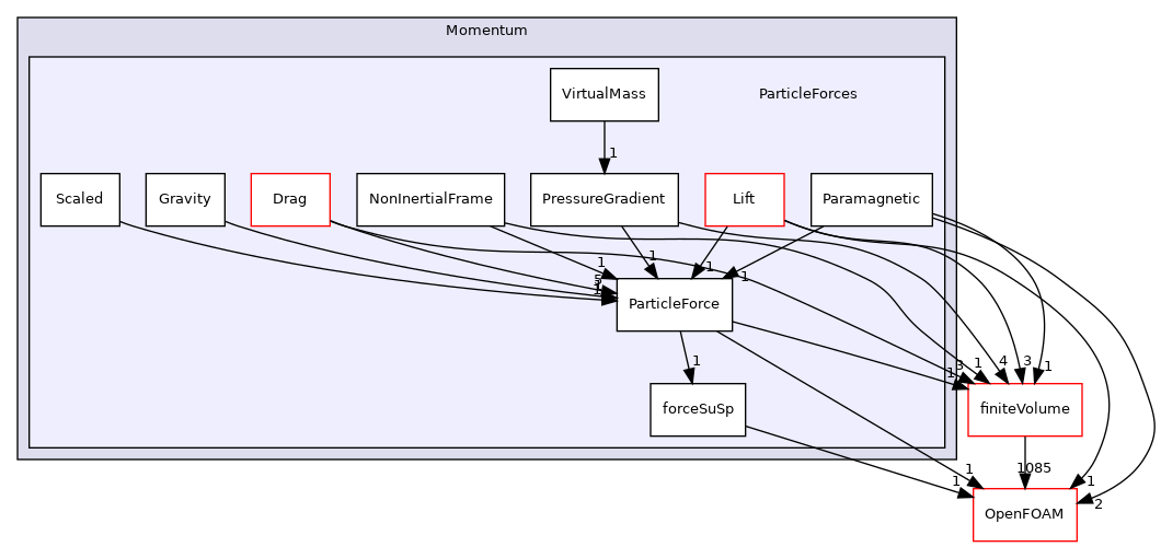src/lagrangian/parcel/submodels/Momentum/ParticleForces
