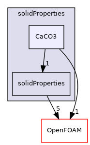 src/thermophysicalModels/thermophysicalProperties/solidProperties/CaCO3
