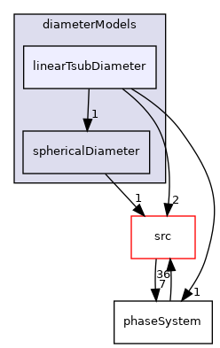 applications/modules/multiphaseEuler/phaseSystem/diameterModels/linearTsubDiameter