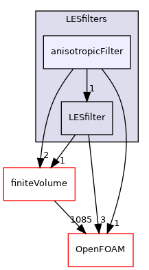 src/MomentumTransportModels/momentumTransportModels/LES/LESfilters/anisotropicFilter