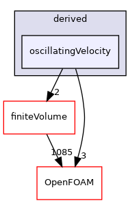 src/fvMeshMovers/fvMotionSolvers/pointPatchFields/derived/oscillatingVelocity
