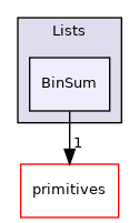 src/OpenFOAM/containers/Lists/BinSum