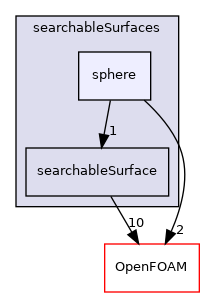 src/meshTools/searchableSurfaces/sphere