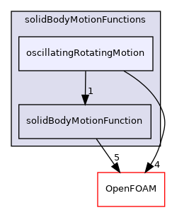 src/pointMeshMovers/solidBodyMotionFunctions/oscillatingRotatingMotion