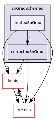src/finiteVolume/finiteVolume/snGradSchemes/limitedSnGrad