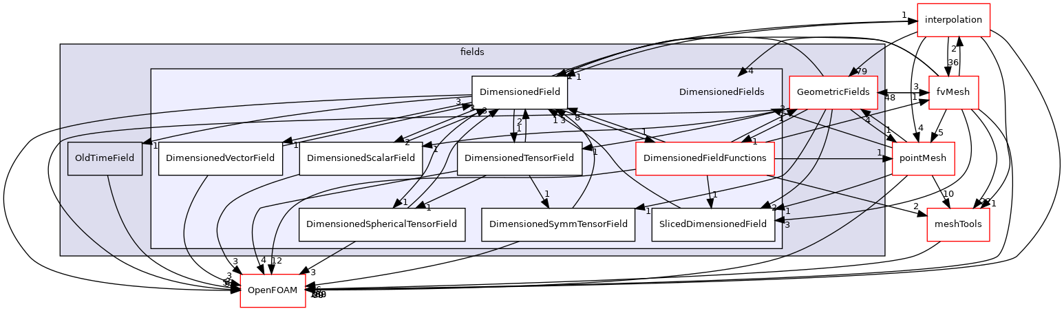 src/finiteVolume/fields/DimensionedFields
