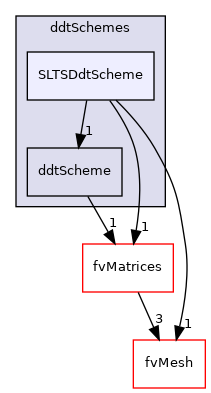 src/finiteVolume/finiteVolume/ddtSchemes/SLTSDdtScheme