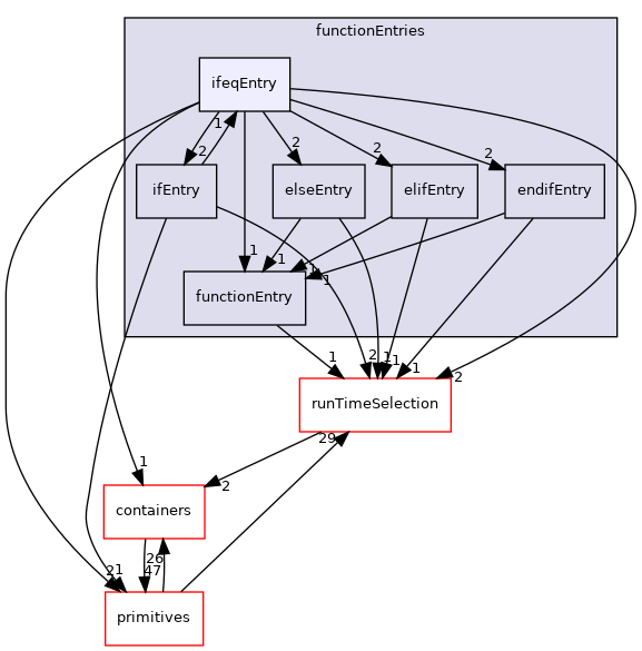 src/OpenFOAM/db/dictionary/functionEntries/ifeqEntry