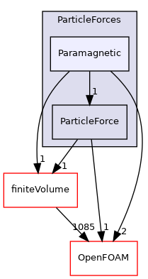 src/lagrangian/parcel/submodels/Momentum/ParticleForces/Paramagnetic