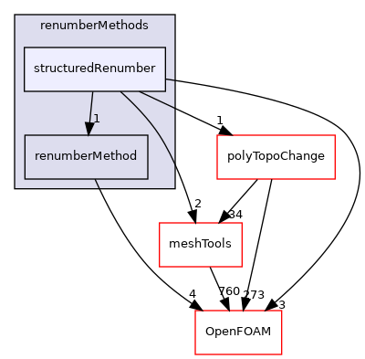 src/renumber/renumberMethods/structuredRenumber