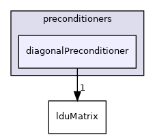 src/OpenFOAM/matrices/lduMatrix/preconditioners/diagonalPreconditioner