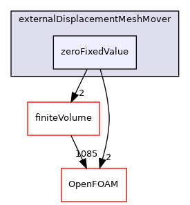 src/mesh/snappyHexMesh/externalDisplacementMeshMover/zeroFixedValue