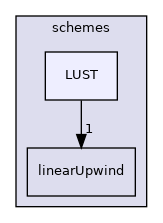 src/finiteVolume/interpolation/surfaceInterpolation/schemes/LUST