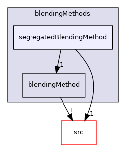 applications/modules/multiphaseEuler/phaseSystem/interfacialModels/BlendedInterfacialModel/blendingMethods/segregatedBlendingMethod
