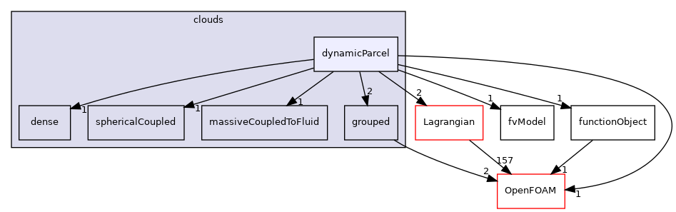 src/Lagrangian/cloud/clouds/dynamicParcel