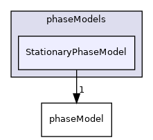 applications/modules/multiphaseEuler/phaseSystem/phaseModels/StationaryPhaseModel