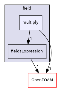src/functionObjects/field/multiply
