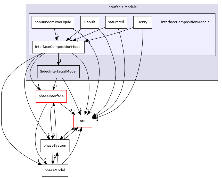 applications/modules/multiphaseEuler/phaseSystem/interfacialModels/interfaceCompositionModels