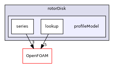 src/fvModels/rotorDisk/profileModel