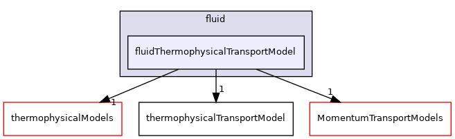 src/ThermophysicalTransportModels/fluid/fluidThermophysicalTransportModel
