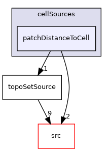 applications/utilities/deprecated/topoSet/topoSetSources/cellSources/patchDistanceToCell