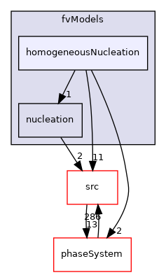applications/modules/multiphaseEuler/fvModels/homogeneousNucleation