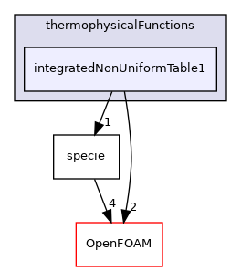 src/thermophysicalModels/specie/thermophysicalFunctions/integratedNonUniformTable1