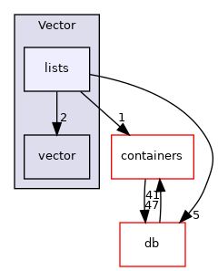 src/OpenFOAM/primitives/Vector/lists