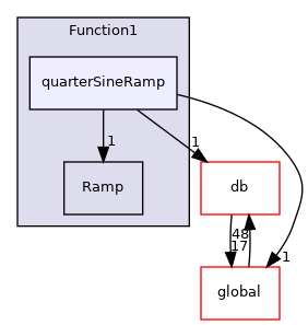 src/OpenFOAM/primitives/functions/Function1/quarterSineRamp