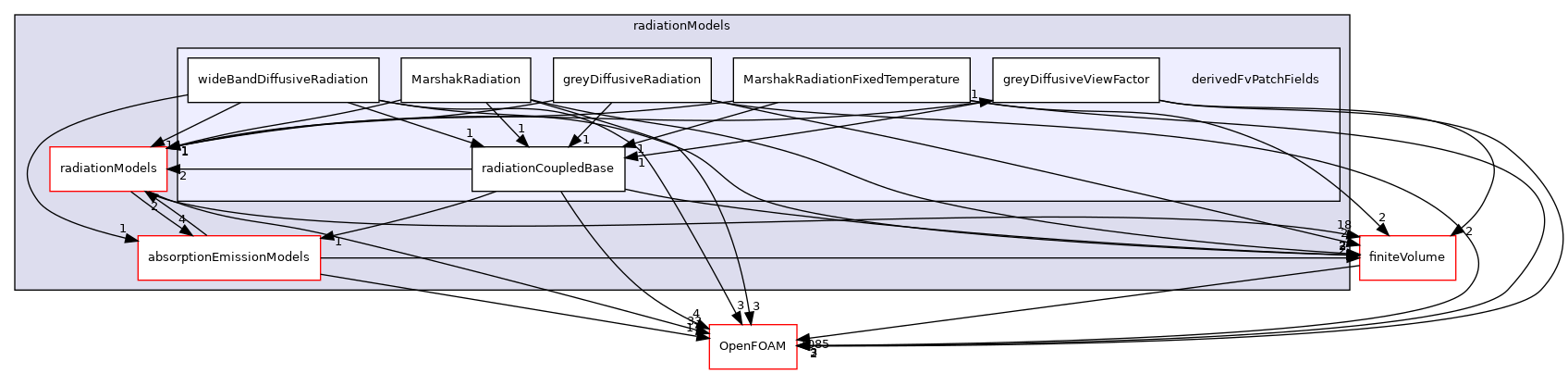 src/radiationModels/derivedFvPatchFields
