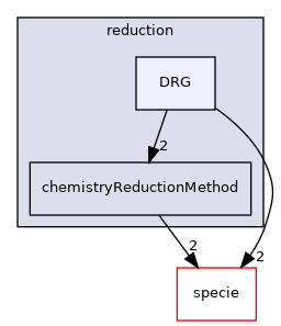 src/thermophysicalModels/chemistryModel/Standard/reduction/DRG