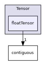 src/OpenFOAM/primitives/Tensor/floatTensor