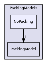 src/lagrangian/parcel/submodels/MPPIC/PackingModels/NoPacking