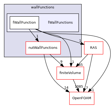src/MomentumTransportModels/momentumTransportModels/derivedFvPatchFields/wallFunctions/fWallFunctions