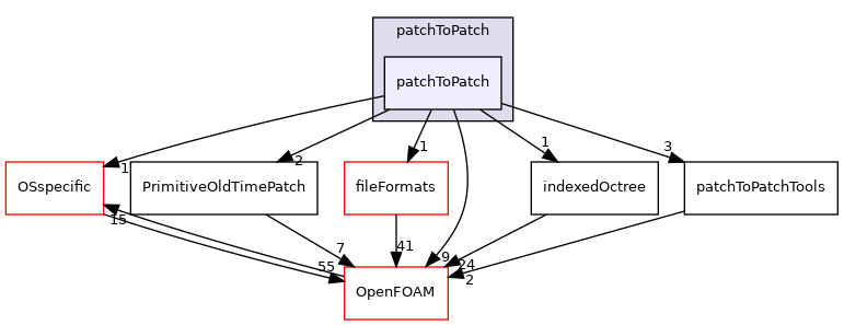 src/meshTools/patchToPatch/patchToPatch