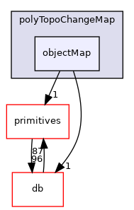 src/OpenFOAM/meshes/polyMesh/polyTopoChangeMap/objectMap