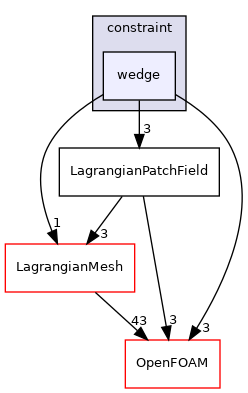 src/Lagrangian/Lagrangian/fields/LagrangianPatchFields/constraint/wedge