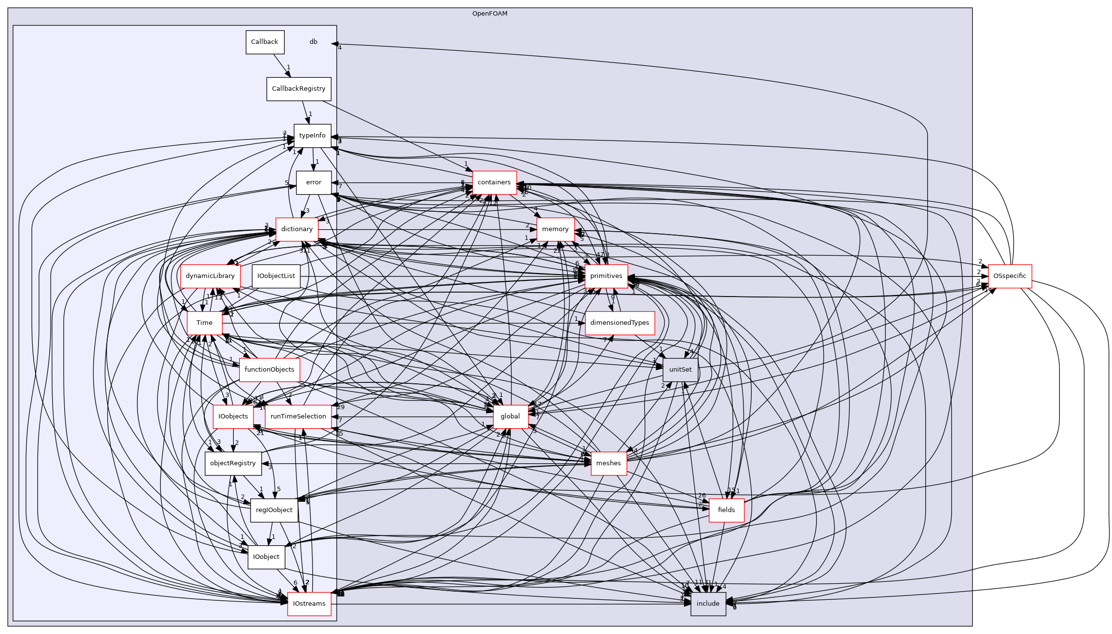 src/OpenFOAM/db