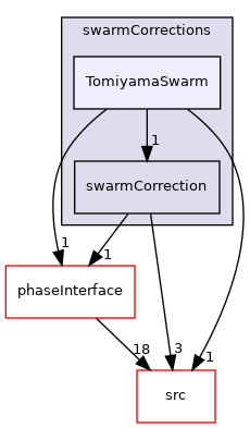 applications/modules/multiphaseEuler/phaseSystem/interfacialModels/swarmCorrections/TomiyamaSwarm